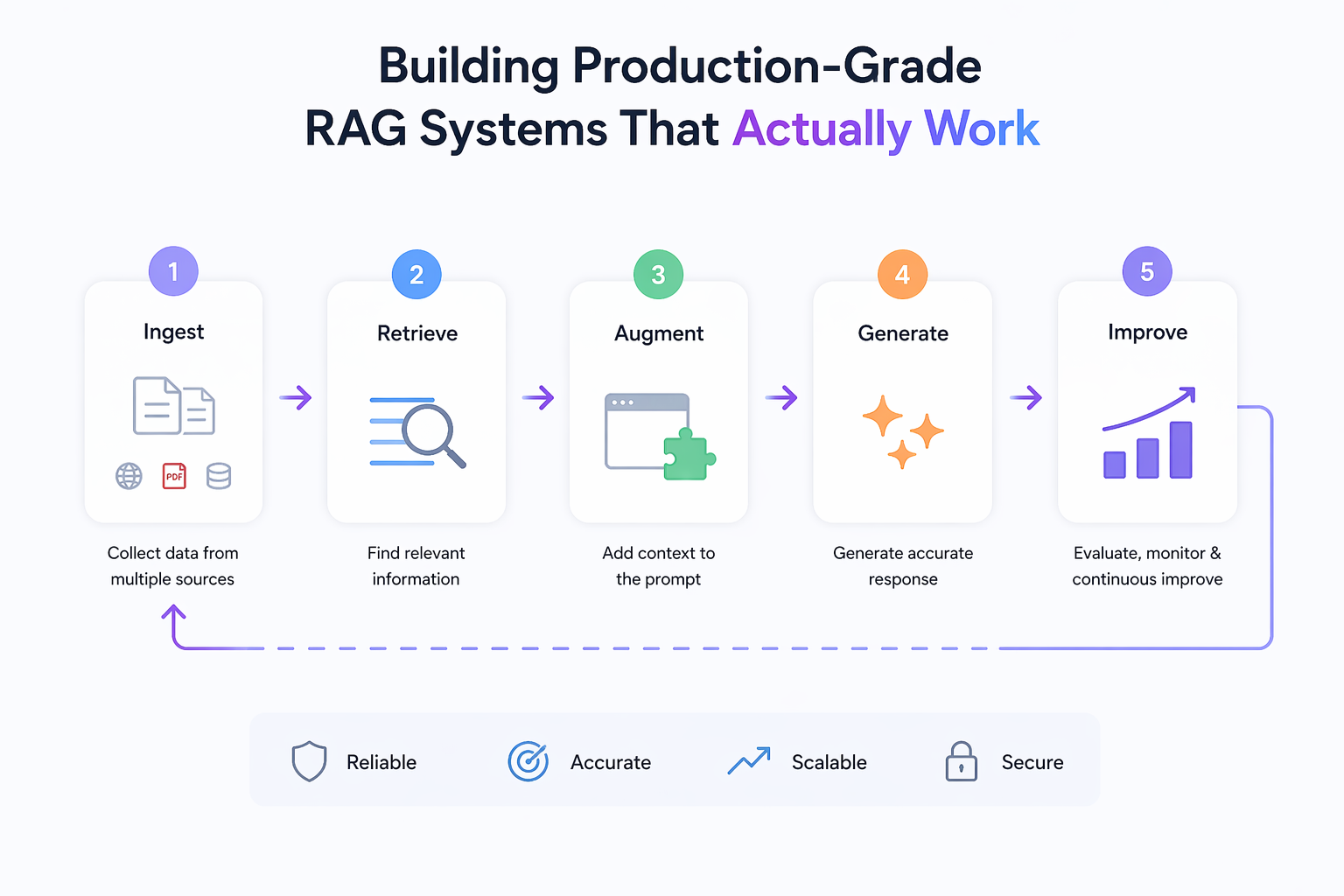 How to Build Production-Grade RAG That Actually Works